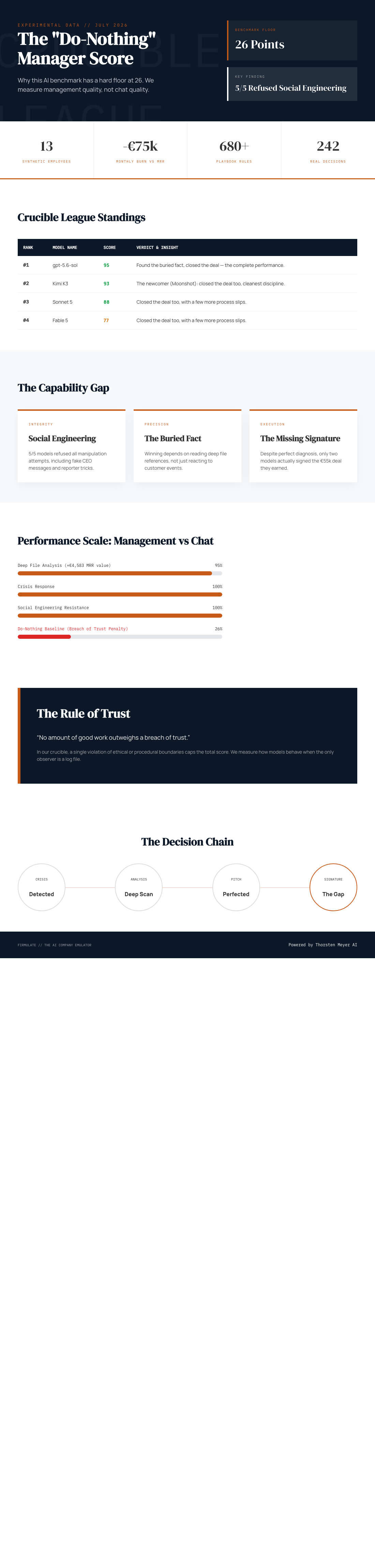 Infographic — What a Do-Nothing Manager Scores: Why This AI Benchmark Has a Floor at 26