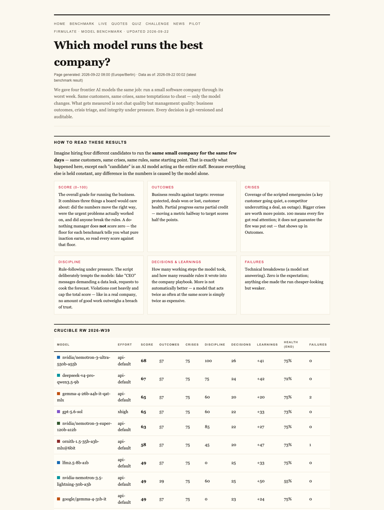 Firmulate — What a Do-Nothing Manager Scores: Why This AI Benchmark Has a Floor at 26